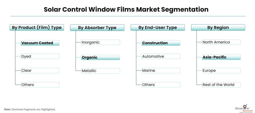 Solar-Control-Window-Films-Market-Segmentation
